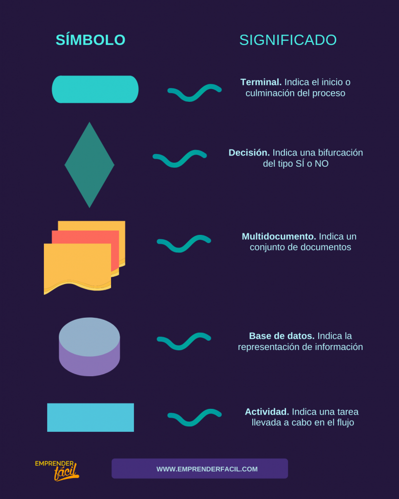 Simbolos de un diagrama de flujo