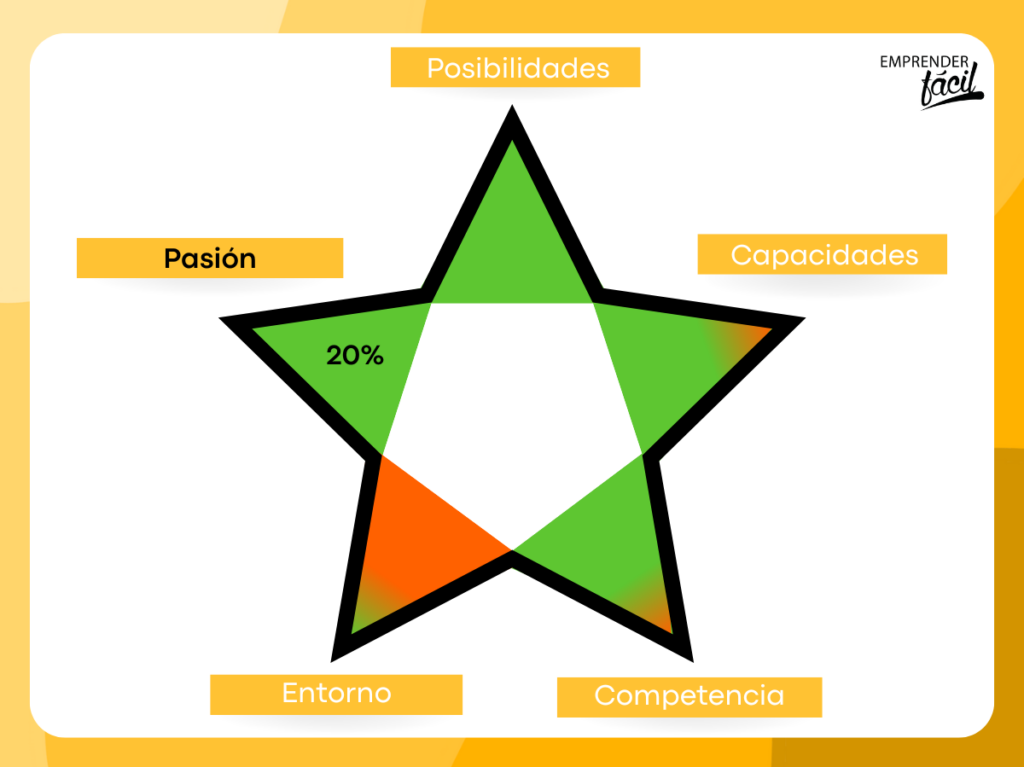 ¿Cómo evaluar una idea de negocio de una Tienda de Ropa?