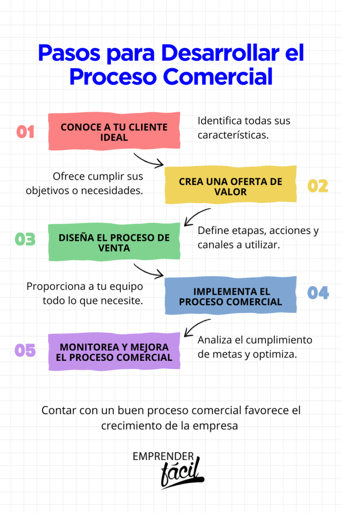 Procesos comerciales: ¿Cómo implementarlos en tu negocio?