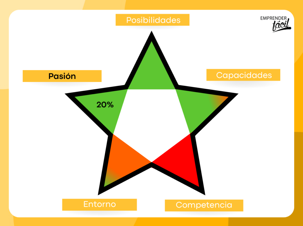 Arista capacidades negocio de donas