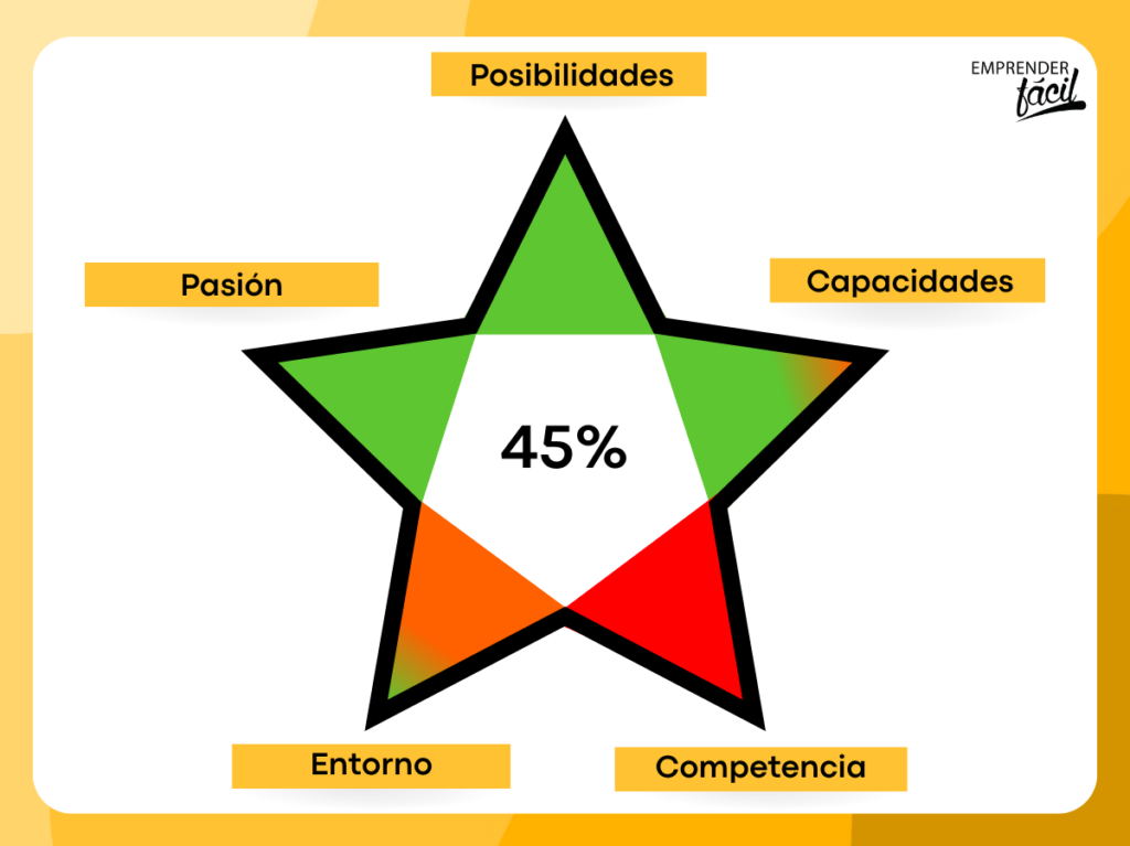 Evaluar una idea de negocio para una panadería