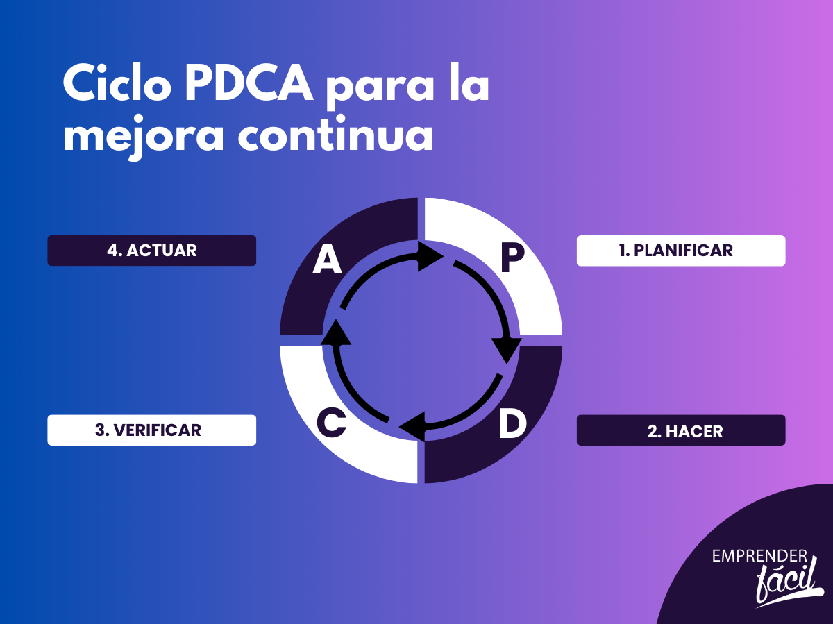 ciclo pdca
