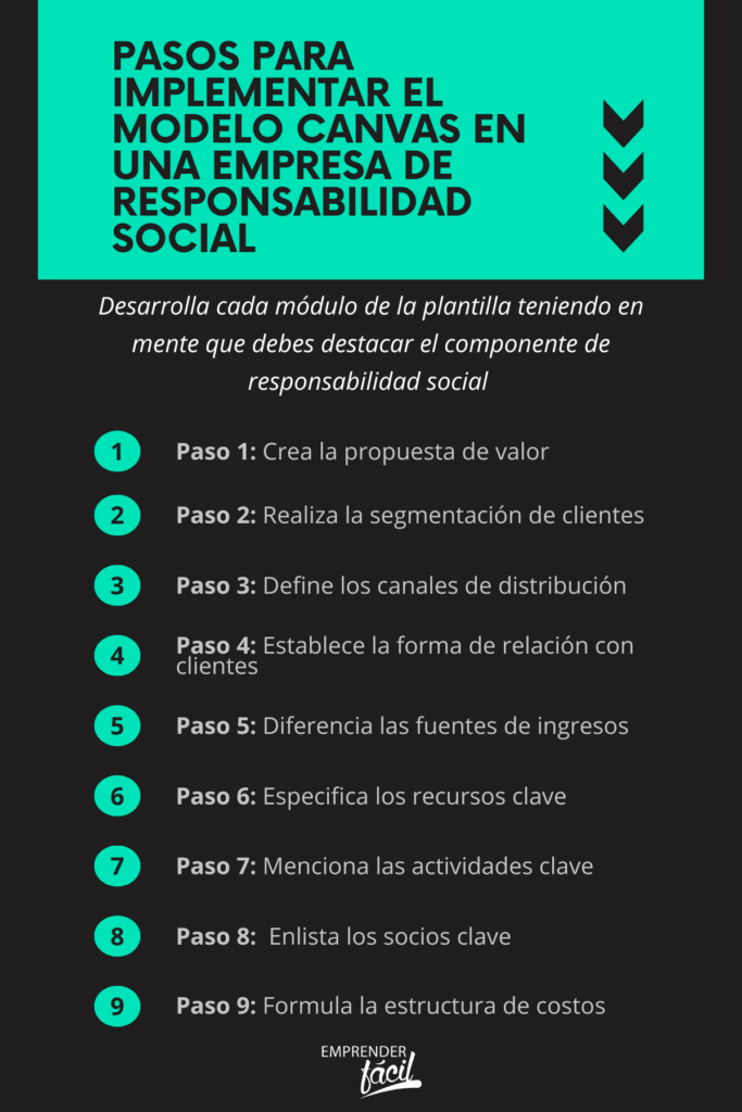 Modelo canvas para una empresa de responsabilidad social