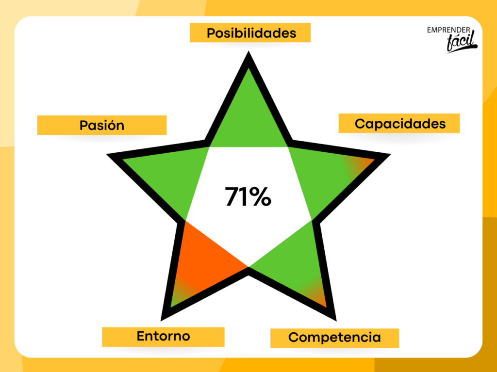 Cómo evaluar la idea de negocio de un Hostal con la Matriz Estrella