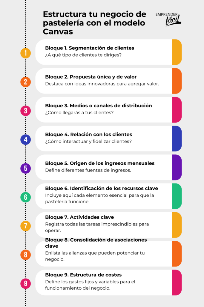 ¿Cómo estructurar una pastelería con el modelo Canvas?