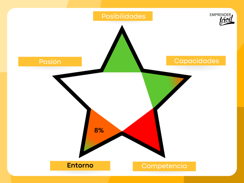 Arista entorno: evaluación de una idea de negocio de donuts