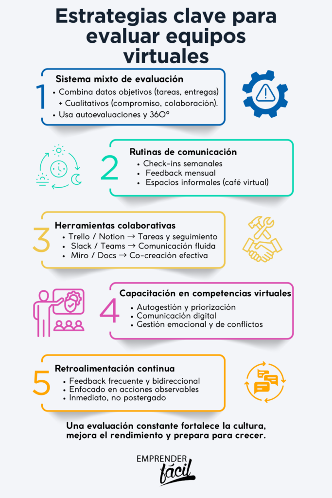 Desempeño en equipos virtuales: Cómo evaluarlo y superar los desafíos en empresas emergentes
