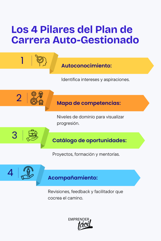Plan de carrera autogestionado