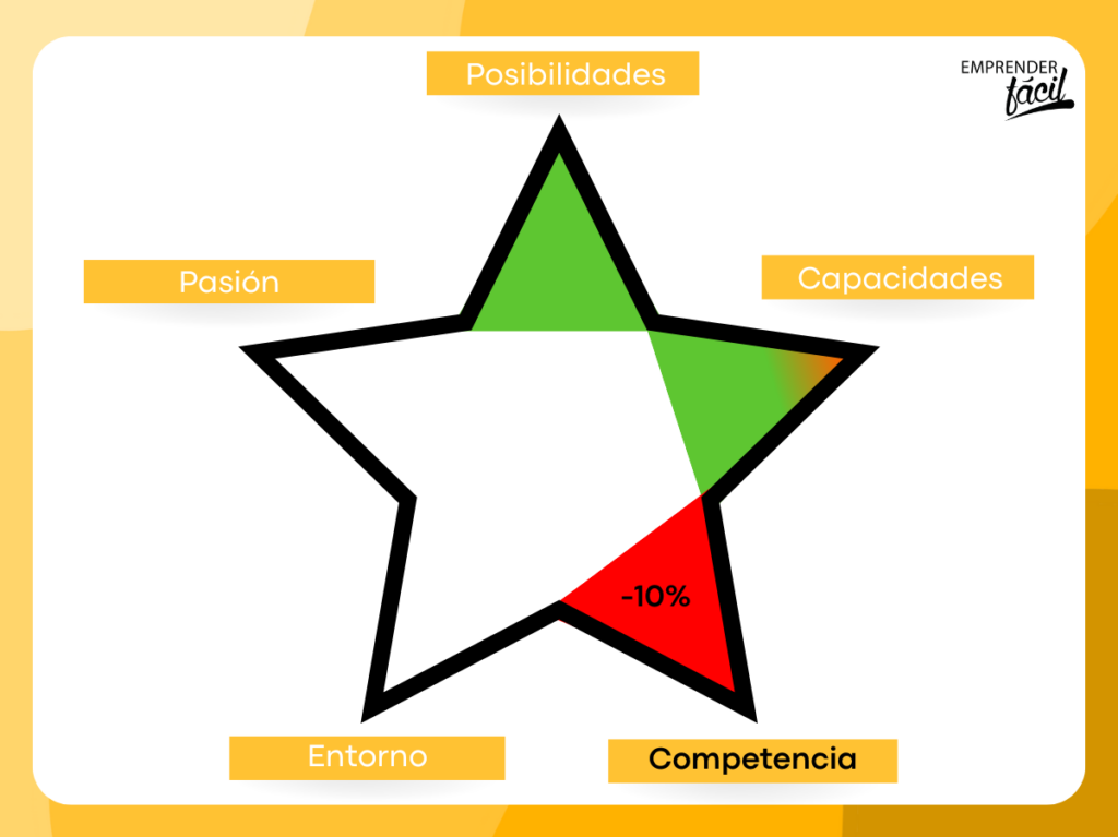 ¿Cómo evaluar una idea de negocio de tutorías para niños en edad escolar con la Matriz estrella?