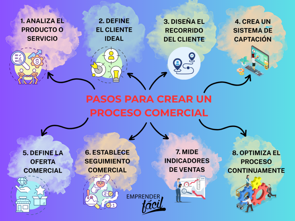Cómo crear un proceso comercial desde cero para tu negocio