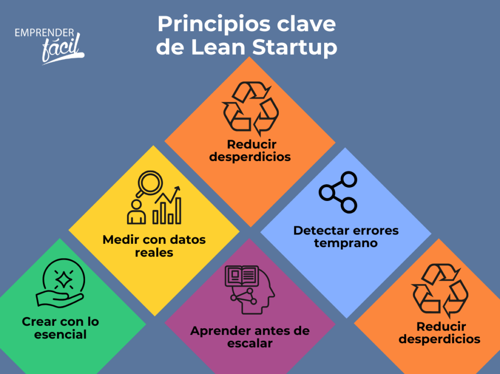 Metodología Lean Startup para principiantes