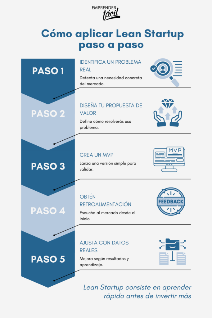 Metodología Lean Startup para principiantes