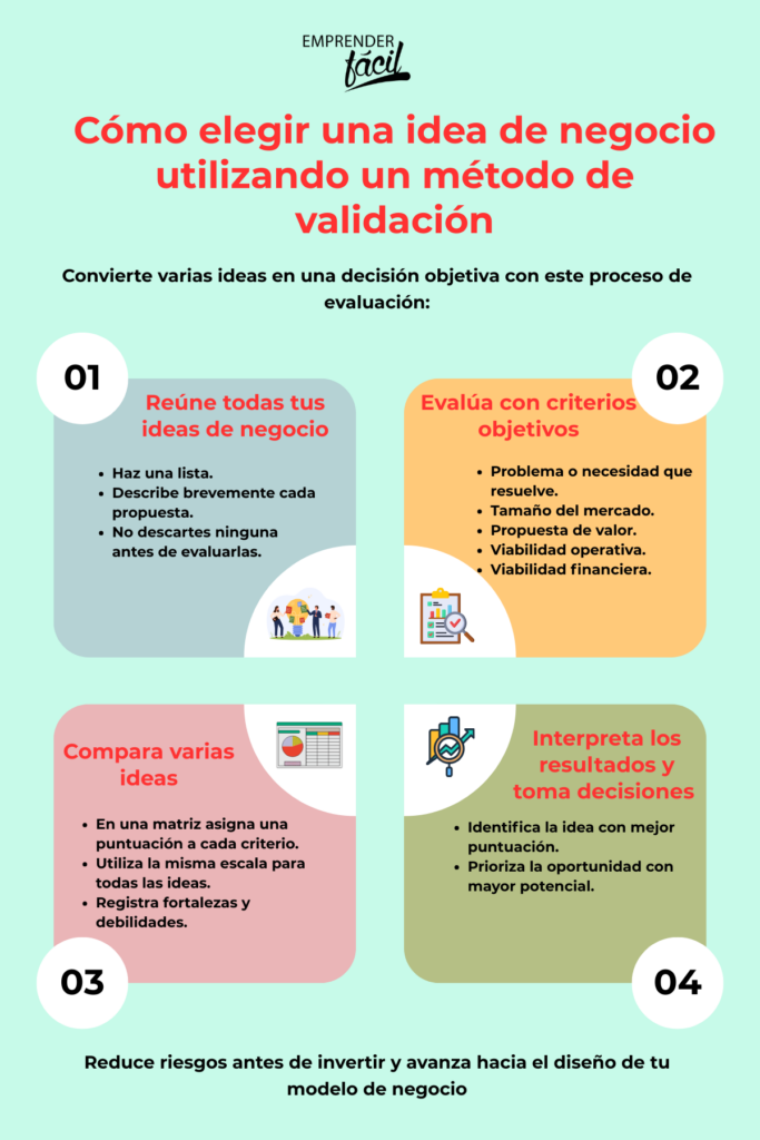 Cómo elegir una idea de negocio con un método de validación